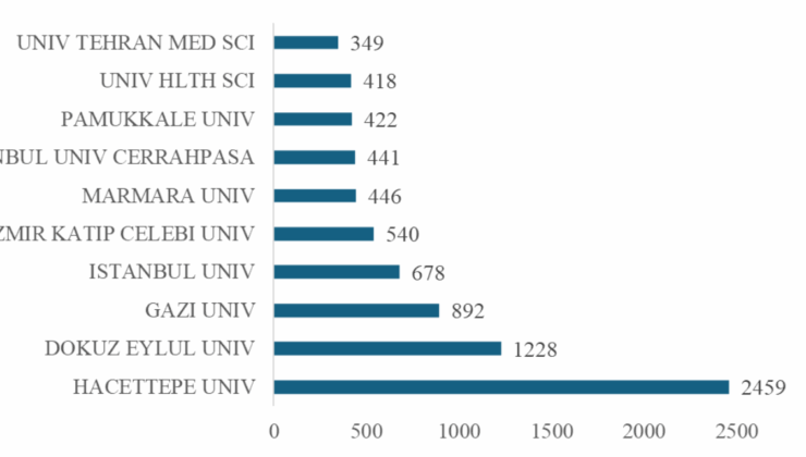 İKÇÜ, Fizyoterapi Alanında En Fazla Yayın Yapan Üniversiteler Arasında Üst Sıralarda