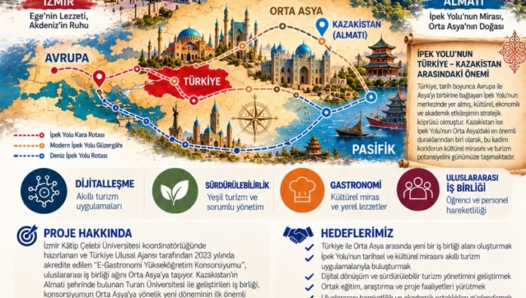 İKÇÜ Koordinatörlüğündeki E-Gastronomi Konsorsiyumu Orta Asya’ya Açılıyor