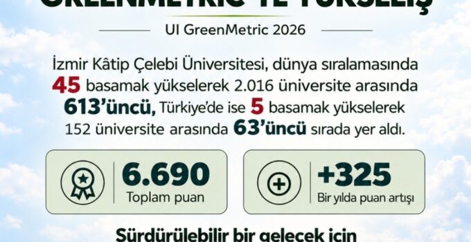 İzmir Kâtip Çelebi Üniversitesi, GreenMetric Sıralaması’nda 45 Basamak Yükseldi