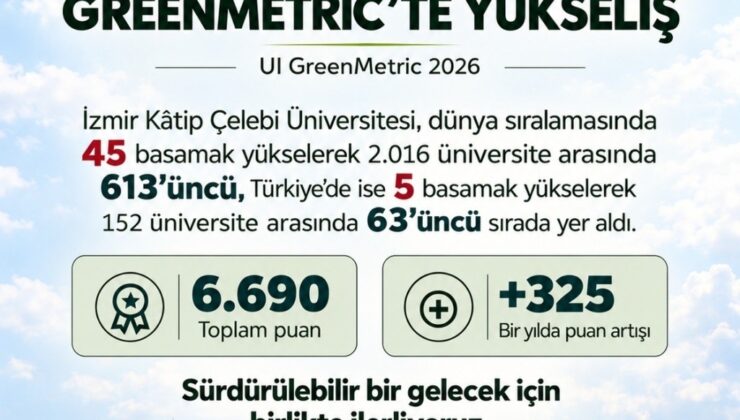 İzmir Kâtip Çelebi Üniversitesi, GreenMetric Sıralaması’nda 45 Basamak Yükseldi